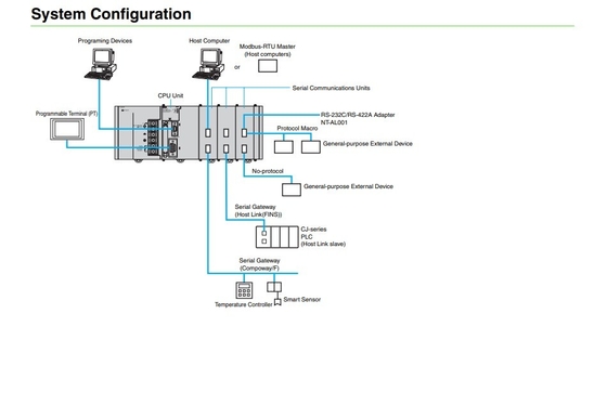 Atualizar o seu negócio com o módulo da unidade de interface de comunicação CJ1W-SCU21-V1