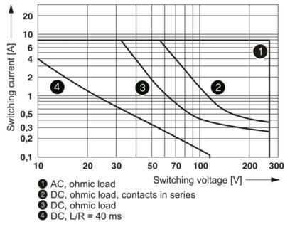 Relais únicos 2961448 REL-MR-120AC/21-21 A solução perfeita para a eficiência do controlo