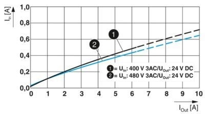 2904621 QUINT4-PS/3AC/24DC/10 A unidade de alimentação perfeita para as suas necessidades industriais