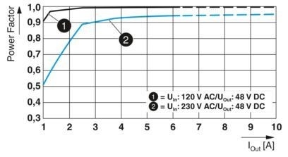 2904610 QUINT4-PS/1AC/48DC/5 Unidade de alimentação para sistemas industriais em 1AC/48DC