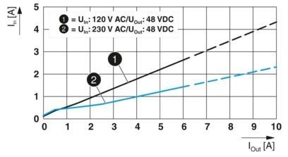 2904610 QUINT4-PS/1AC/48DC/5 Unidade de alimentação para sistemas industriais em 1AC/48DC