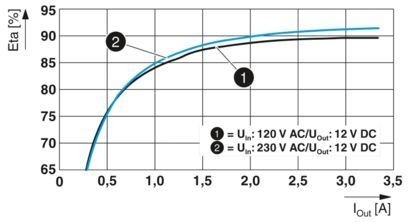 2904605 QUINT4-PS/1AC/12DC/2.5/PT Unidade de alimentação avançada para máquinas industriais