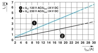 QUINT4-PS/1AC/24DC/20 Unidade de alimentação para sistemas de corrente contínua de 24 V em ambiente industrial