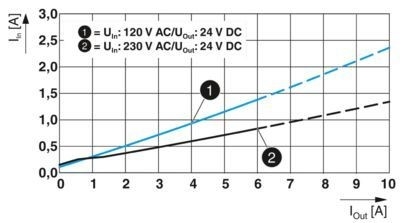 2904600 QUINT4-PS/1AC/24DC/5 Unidade de alimentação para aplicações de controlo industrial