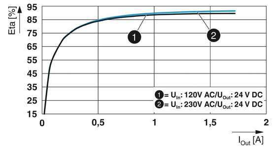 QUINT4-PS/1AC/24DC/1.3/SC Unidade de alimentação 2904597 para exigências de energia industrial
