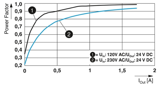 QUINT4-PS/1AC/24DC/1.3/SC Unidade de alimentação 2904597 para exigências de energia industrial