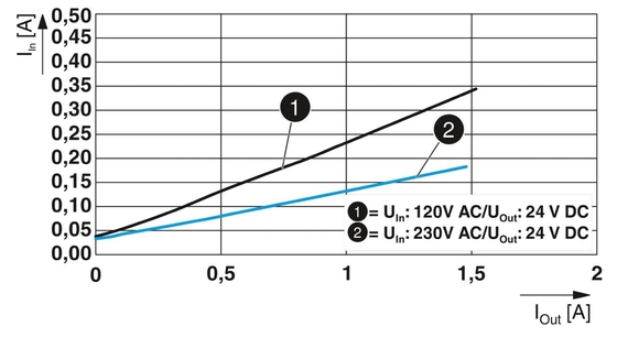 QUINT4-PS/1AC/24DC/1.3/SC Unidade de alimentação 2904597 para exigências de energia industrial