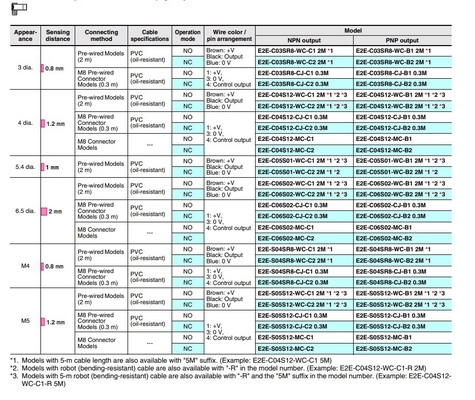 Sensores de Proximidade Indutores 2M OMS E2E-C03SR8-WC-B1 para necessidades de automação industrial