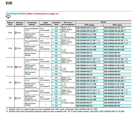 Sensores de Proximidade Indutores 2M OMS E2E-C03SR8-WC-B1 para necessidades de automação industrial