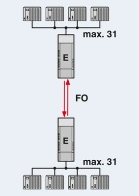 Melhore a sua transmissão de dados com os conversores PSI-MOS-PROFIB/FO 850 T-SO FO 2708614