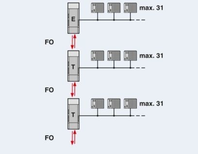 Melhore a sua transmissão de dados com os conversores PSI-MOS-PROFIB/FO 850 T-SO FO 2708614