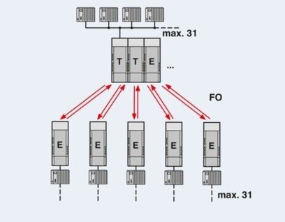 Melhore a sua transmissão de dados com os conversores PSI-MOS-PROFIB/FO 850 T-SO FO 2708614