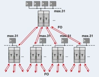 Melhore a sua transmissão de dados com os conversores PSI-MOS-PROFIB/FO 850 T-SO FO 2708614
