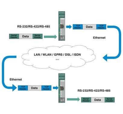 Conexão Phoenix Automation Peças sobressalentes Interface Converters FL COMSERVER BASIC 232/422/485