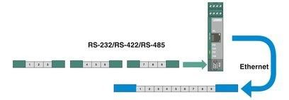 Conexão Phoenix Automation Peças sobressalentes Interface Converters FL COMSERVER BASIC 232/422/485