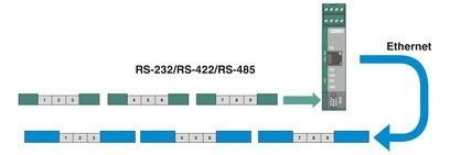 Conexão Phoenix Automation Peças sobressalentes Interface Converters FL COMSERVER BASIC 232/422/485
