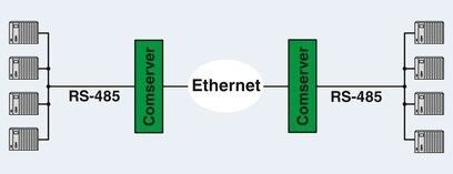 Conexão Phoenix Automation Peças sobressalentes Interface Converters FL COMSERVER BASIC 232/422/485