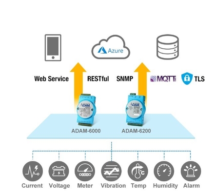 Modulo de entrada analógica ADAM-4015-F da Advantech para integração de rede EtherNet/IP sem conexões