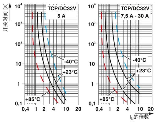 Dispositivo térmico magnético Interruptores de circuito 2 polos Número e magnético para TCP 25/DC32V