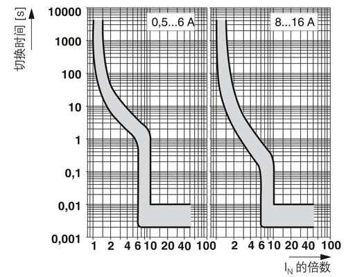 50 V DC Voltagem nominal 2800839 CB TM1 4A SFB P Dispositivo térmico magnético Interruptores de circuito 5 polos