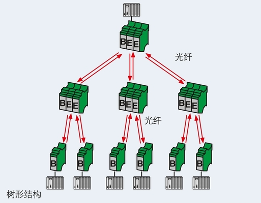 Transforme os seus dados com o conversor CAN/FO 850/BM