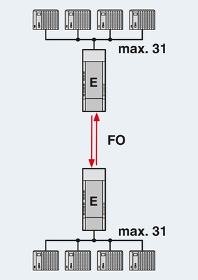 2708290 PSI-MOS-PROFIB/FO 660 E FO Convertidor para comunicação PROFIBUS Master/Slave