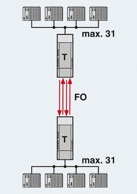 2708290 PSI-MOS-PROFIB/FO 660 E FO Convertidor para comunicação PROFIBUS Master/Slave