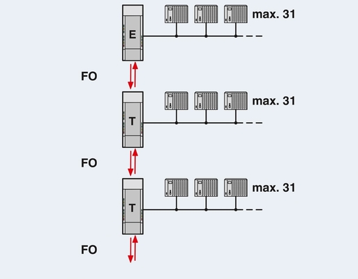 2708290 PSI-MOS-PROFIB/FO 660 E FO Convertidor para comunicação PROFIBUS Master/Slave