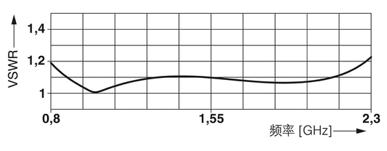 CN-LAMBDA/4-2.25-SB Protector contra ondas de contacto Phoenix com 3 polos e tensão nominal